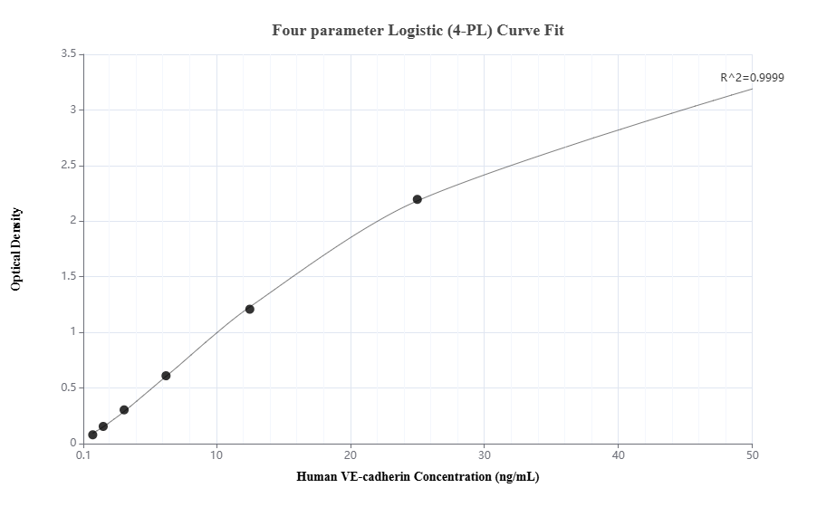 Sandwich ELISA standard curve of MP00752-3, Human VE-cadherin/CD144 Recombinant Matched Antibody Pair - PBS only. 83766-1-PBS was coated to a plate as the capture antibody and incubated with serial dilutions of standard Eg1200. 83766-4-PBS was HRP conjugated as the detection antibody. Range: 0.78-50 ng/mL